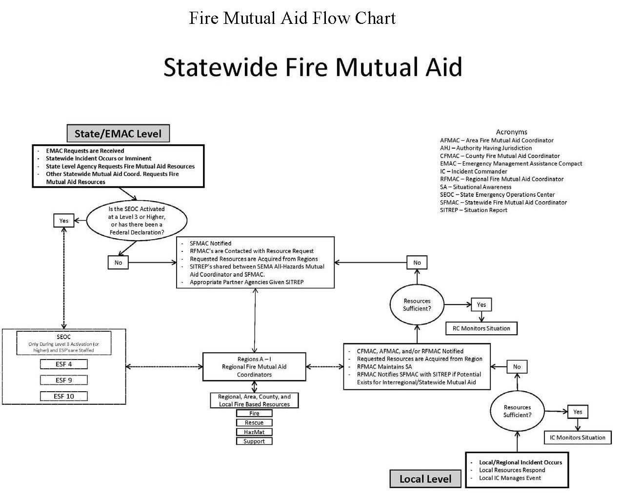 Fire Emergency Response Flow Chart